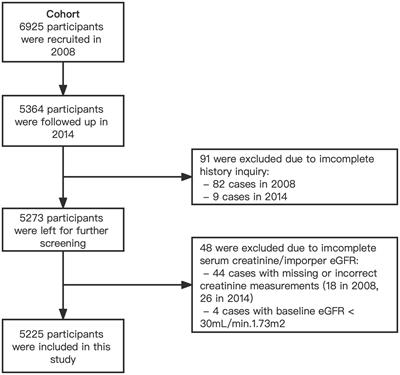 New-onset metabolic syndrome is associated with accelerated renal function decline partially through elevated uric acid: an epidemiological cohort study